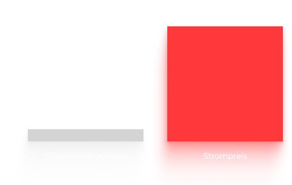 Warum sich die Einspeisevergütung kaum noch lohnt erfährst du hier